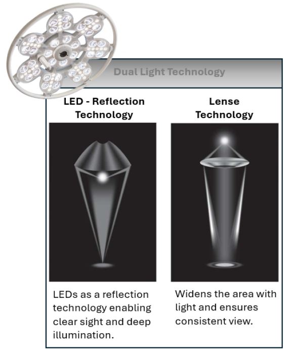 Dual Light Description